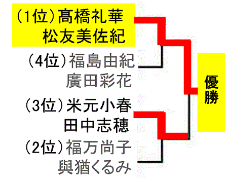all-japan-badminton-championship2016-women-doubles-draw