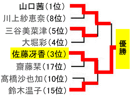 all-japan-badminton-championship2016-women-singles-draw