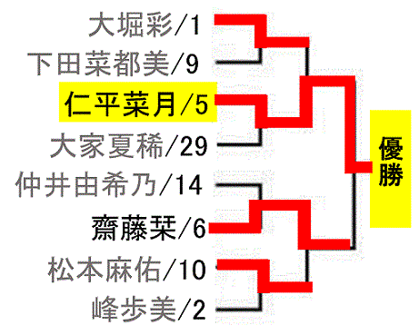 badminton-japan-ranking2017-women-singles-draw/