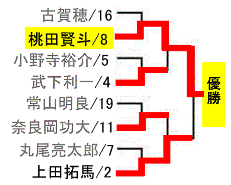 badminton-japan-ranking2017-men-singles-draw