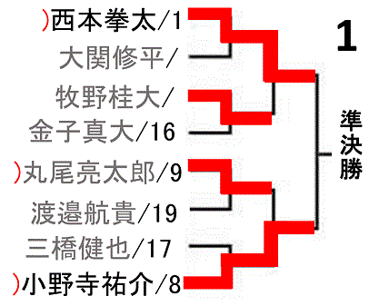 all-japan-badminton-championship2017-men-singles-draw