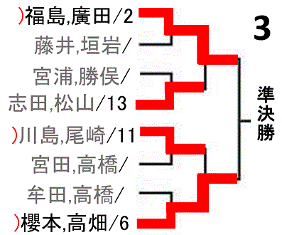 all-japan-badminton-championship2017-women-doubles-draw