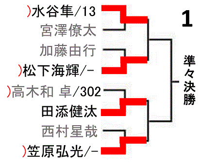 all-japan-tabletennis-championship2018-men-singles-draw