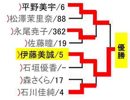 all-japan-tabletennis-championship2018-women-singles-draw