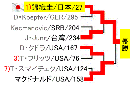 tennis-championships-of-dallas2018-challenger-draw