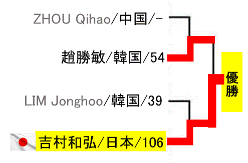 tabletennis-hongkong-open2018-men-draw-