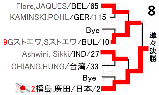badminton-world-championships2018-women-doubles-draw-