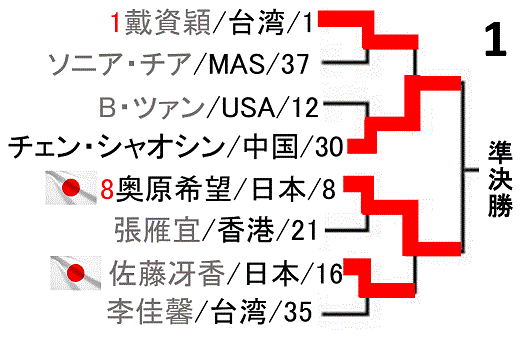 badminton-japan-open2018-women-singles-draw-