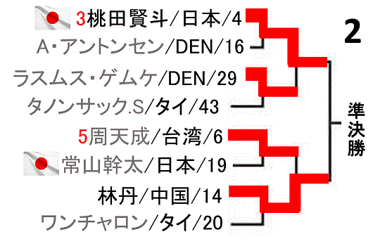 badminton-japan-open2018-men-singles-draw-