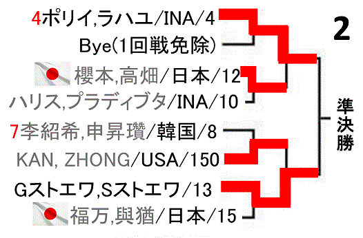 badminton-japan-open2018-women-doubles-draw-