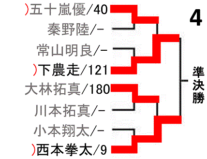 all-japan-badminton-championship2018-men-singles-draw-