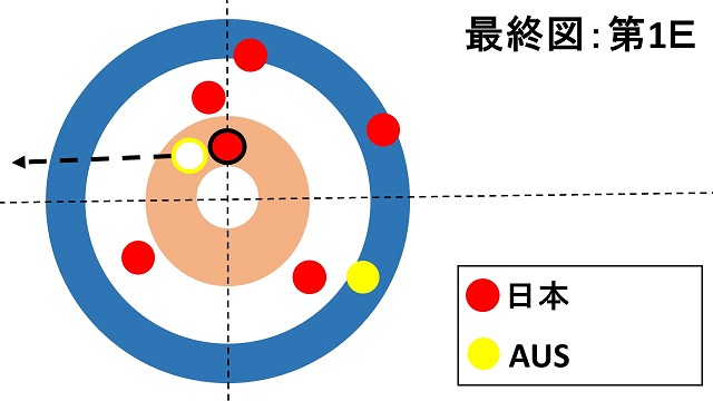 women-pacific-asia-curling-championships2018-japan-lskitami-australia