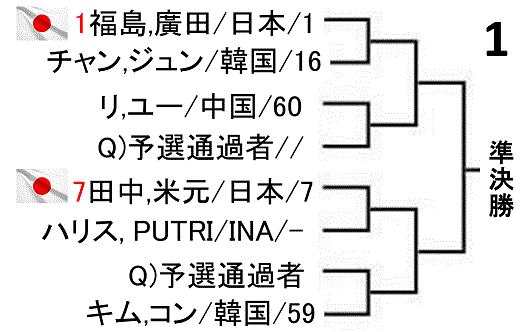 badominton-indonesia-masters-2019-women-doubles-draw-