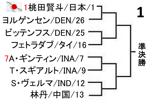 badominton-indonesia-masters-2019-men-singles-draw-