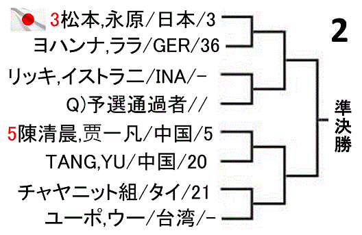 badominton-indonesia-masters-2019-women-doubles-draw-