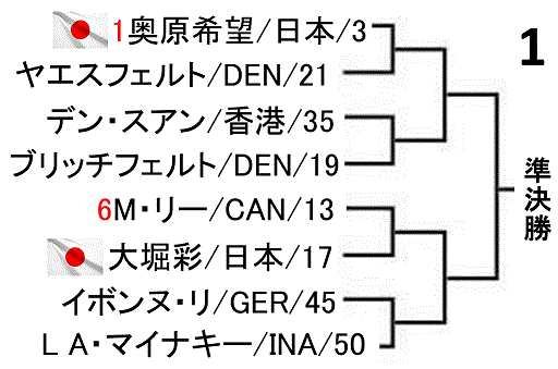 badominton-german-open-2019-women-singles-draw-