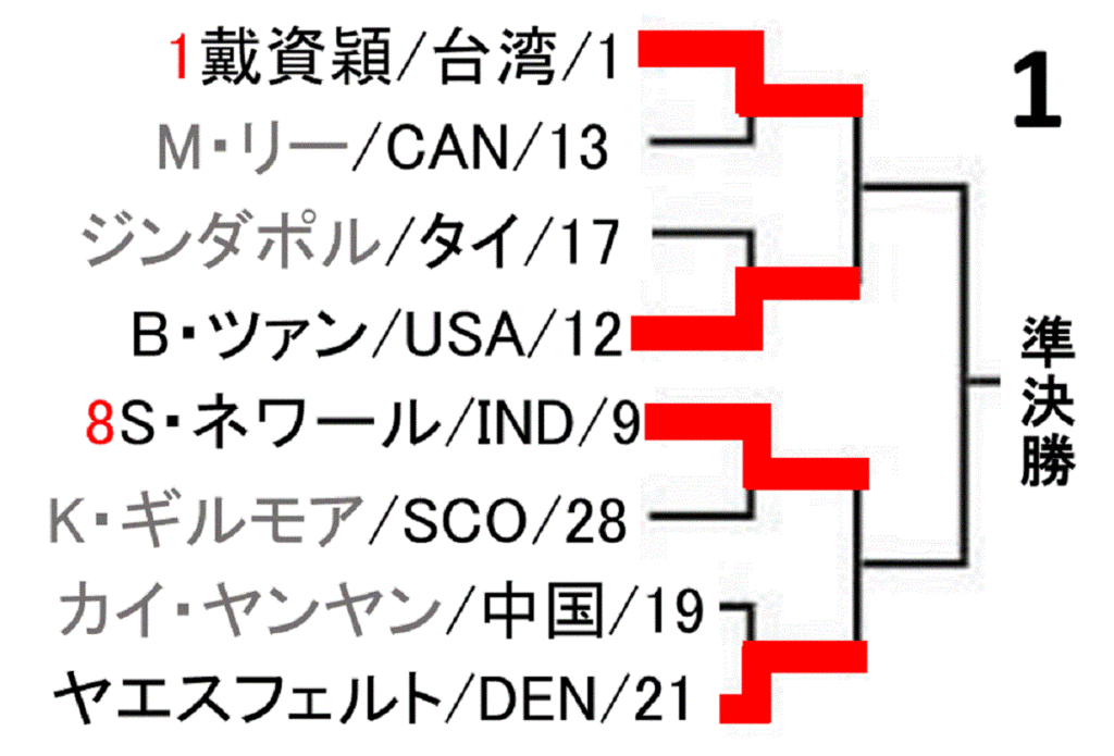 all-england-open-badminton-championships-2019-women-singles-draw-