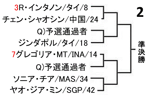 badominton-german-open-2019-women-singles-draw-