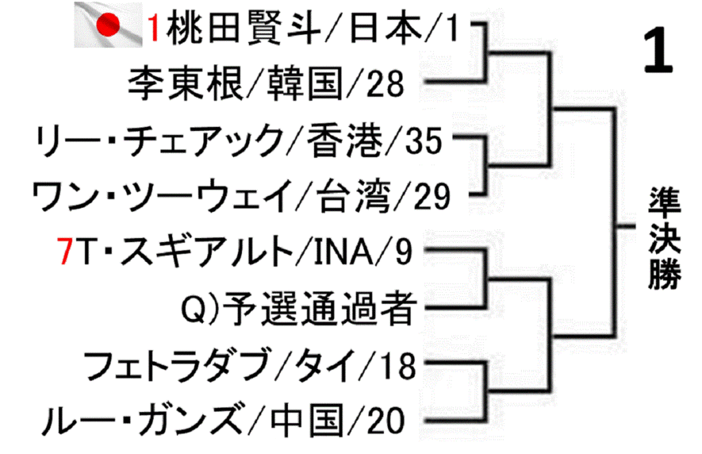 badminton-asia-championships-2019-men-singles-draw-