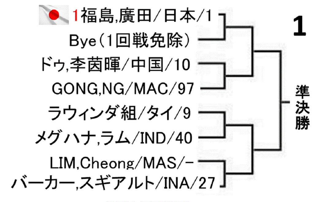 badminton-asia-championships-2019-women-doubles-draw-