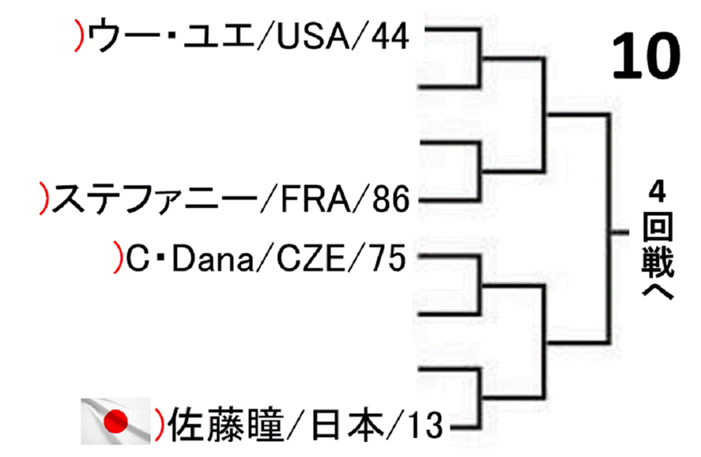 world-table-tennis-championships-2019-women-singles-draw
