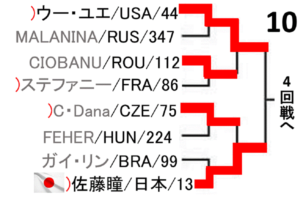 world-table-tennis-championships-2019-women-singles-draw