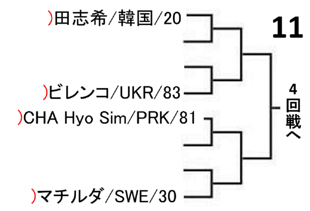 world-table-tennis-championships-2019-women-singles-draw