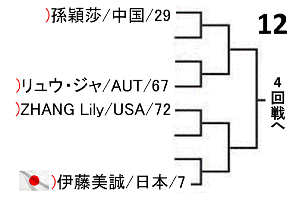 world-table-tennis-championships-2019-women-singles-draw