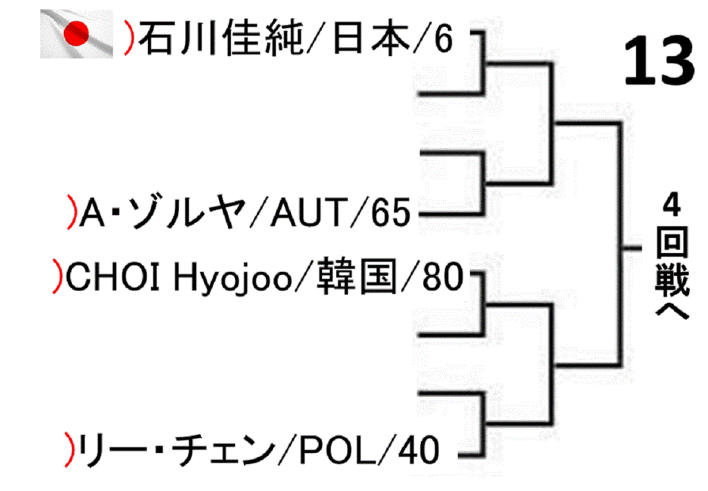 world-table-tennis-championships-2019-women-singles-draw