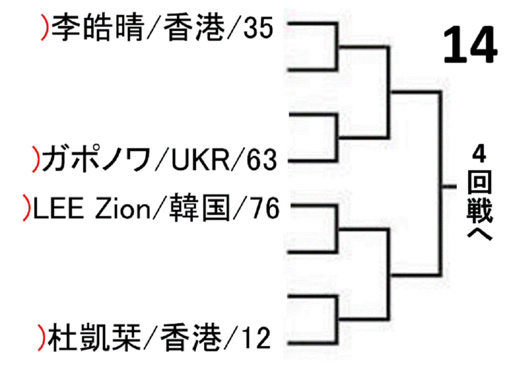 world-table-tennis-championships-2019-women-singles-draw