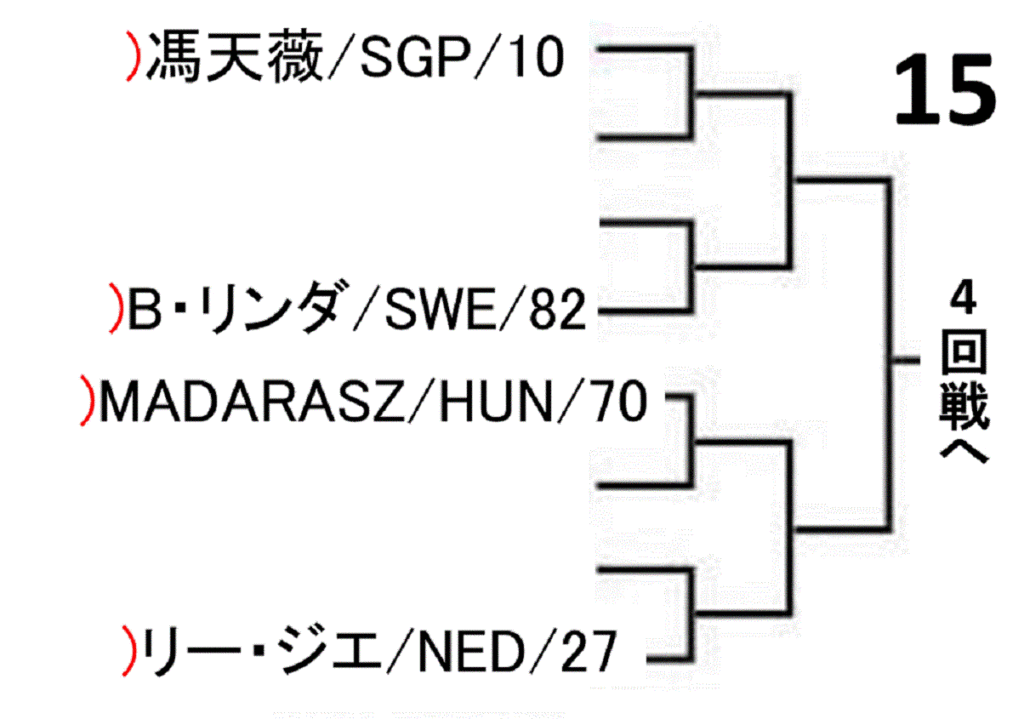 world-table-tennis-championships-2019-women-singles-draw