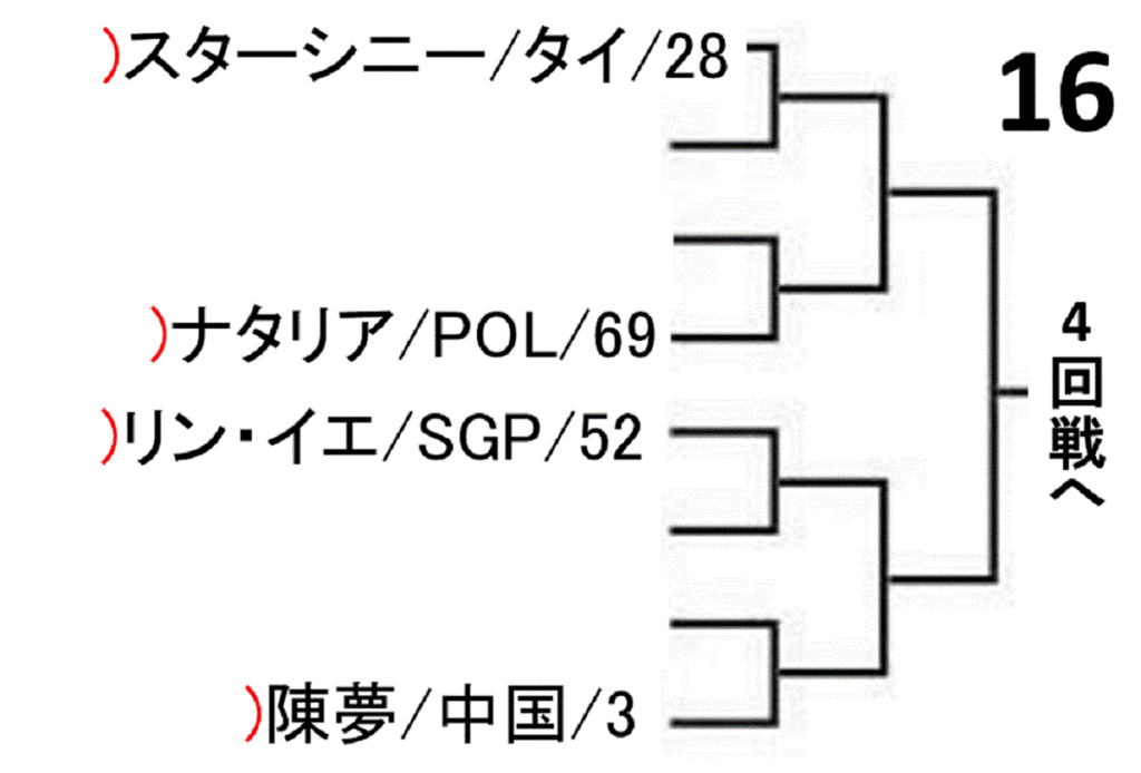 world-table-tennis-championships-2019-women-singles-draw