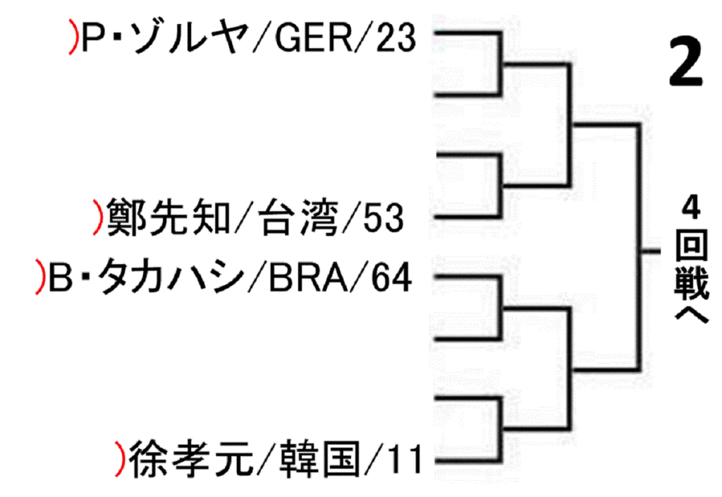 world-table-tennis-championships-2019-women-singles-draw