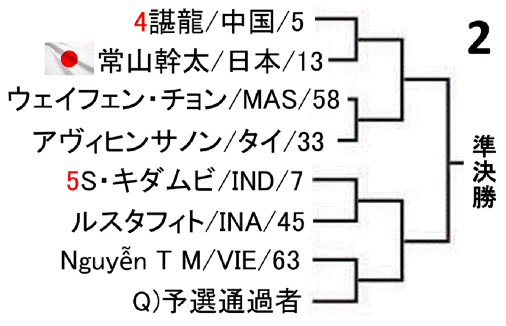badminton-asia-championships-2019-men-singles-draw-