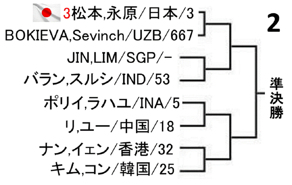 badminton-asia-championships-2019-women-doubles-draw-