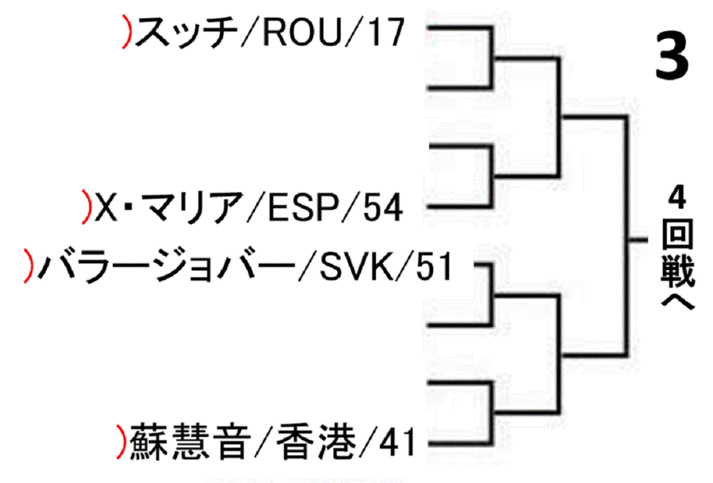 world-table-tennis-championships-2019-women-singles-draw