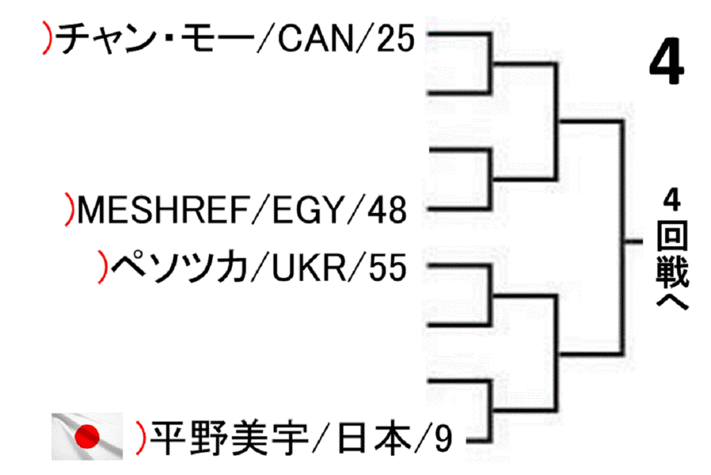world-table-tennis-championships-2019-women-singles-draw