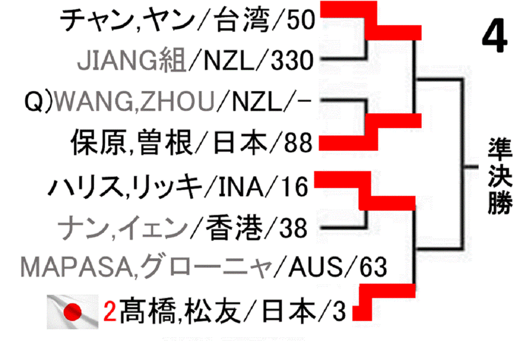 badminton-newzealand-open-2019-women-doubles-draw-