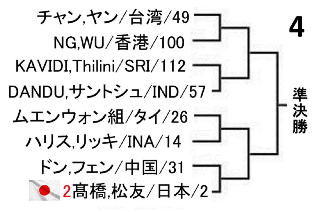 badminton-asia-championships-2019-women-doubles-draw-