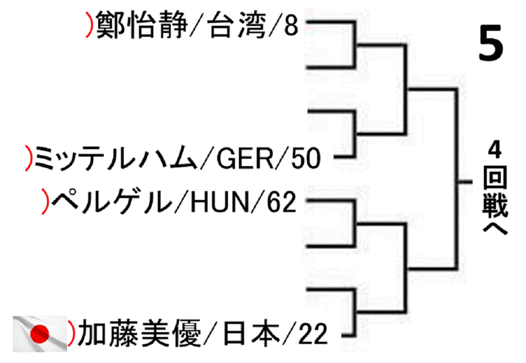 world-table-tennis-championships-2019-women-singles-draw