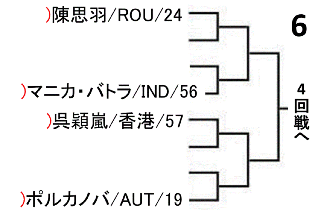 world-table-tennis-championships-2019-women-singles-draw