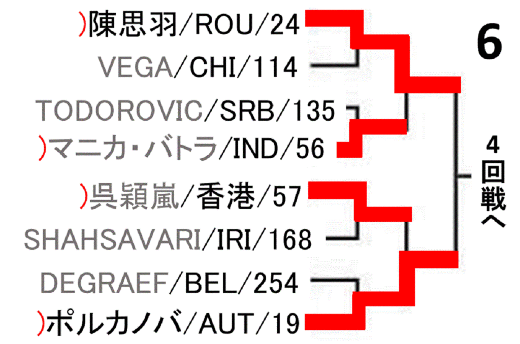 world-table-tennis-championships-2019-women-singles-draw