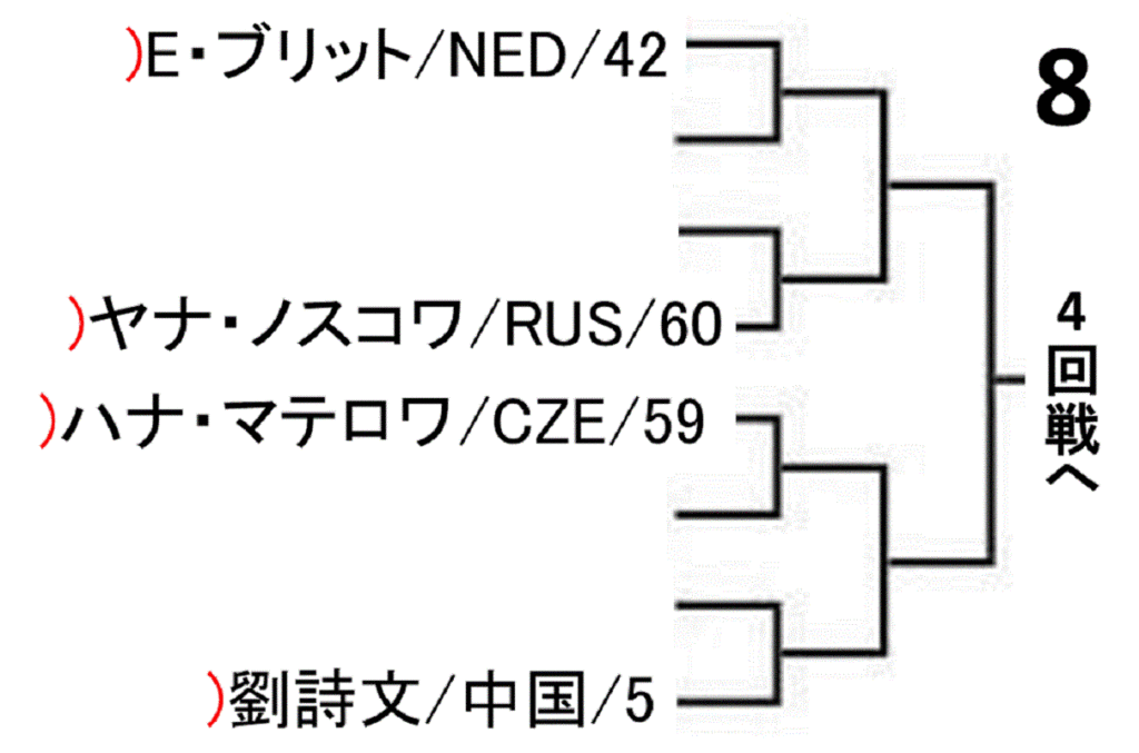 world-table-tennis-championships-2019-women-singles-draw