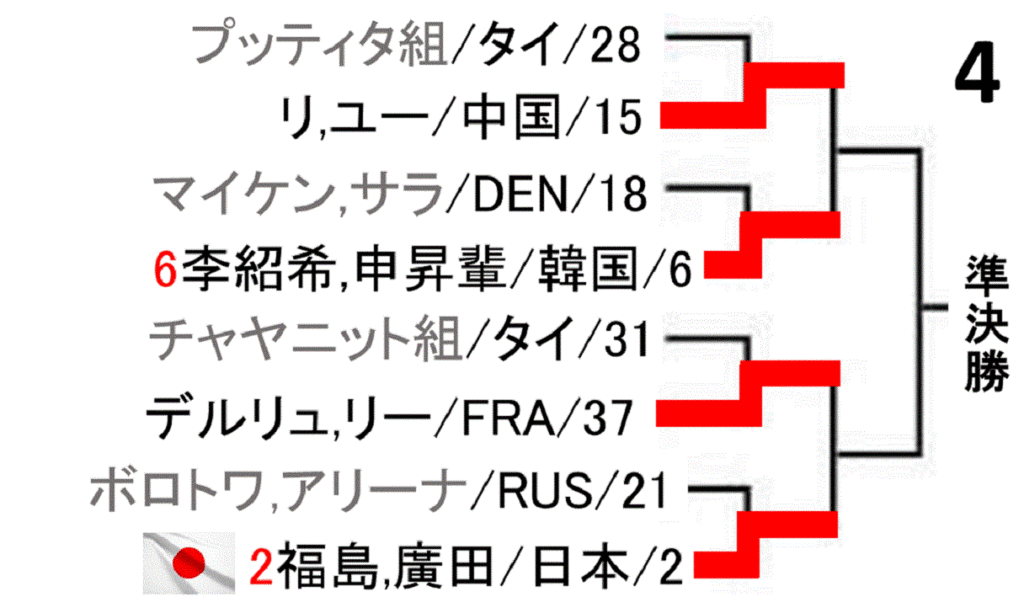 badminton-yonex-japan-open-2019-women-doubles-draw