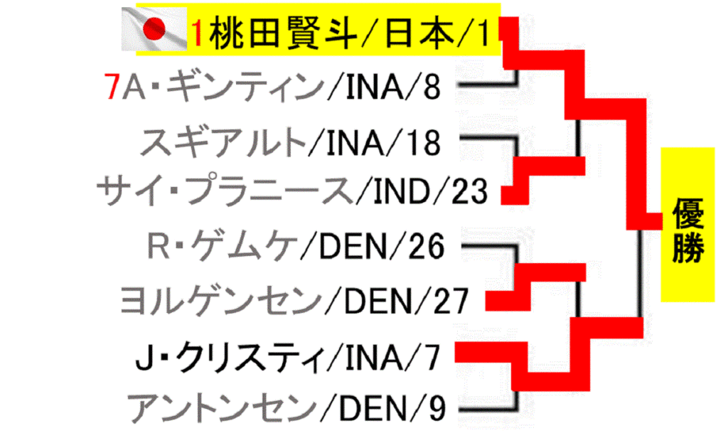 badminton-yonex-japan-open-2019-men-singles-draw