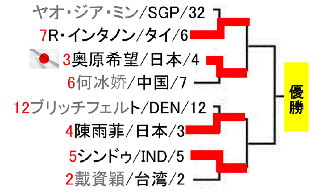 bwf-world-championships-2019-women-singles-draw-