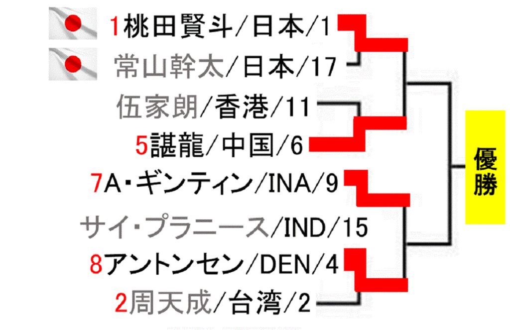 badminton-china-open-2019-men-singles-draw-