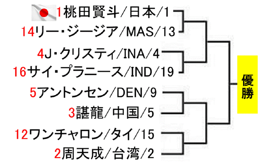 bwf-world-championships-2019-men-singles-draw-