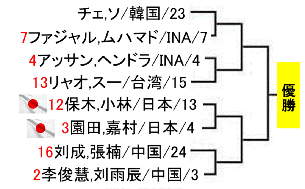 bwf-world-championships-2019-men-doubles-draw