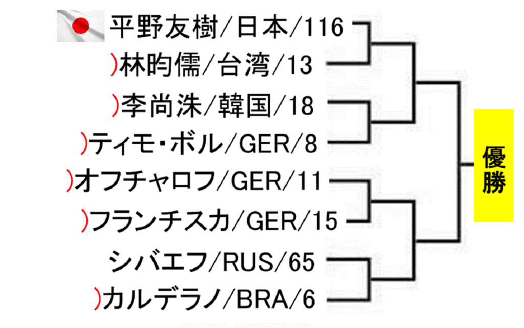 tabletennis-czech-open-2019-men-draw-